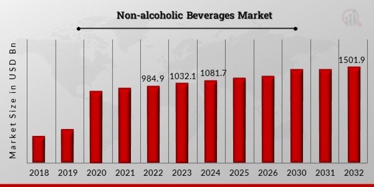 Non-Alcoholic Beverages Market: A Comprehensive Analysis