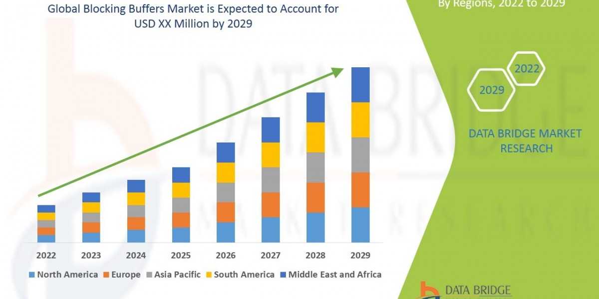 Blocking Buffers Market Poised for Growth Amid Rising Demand in Immunoassays and Molecular Biology