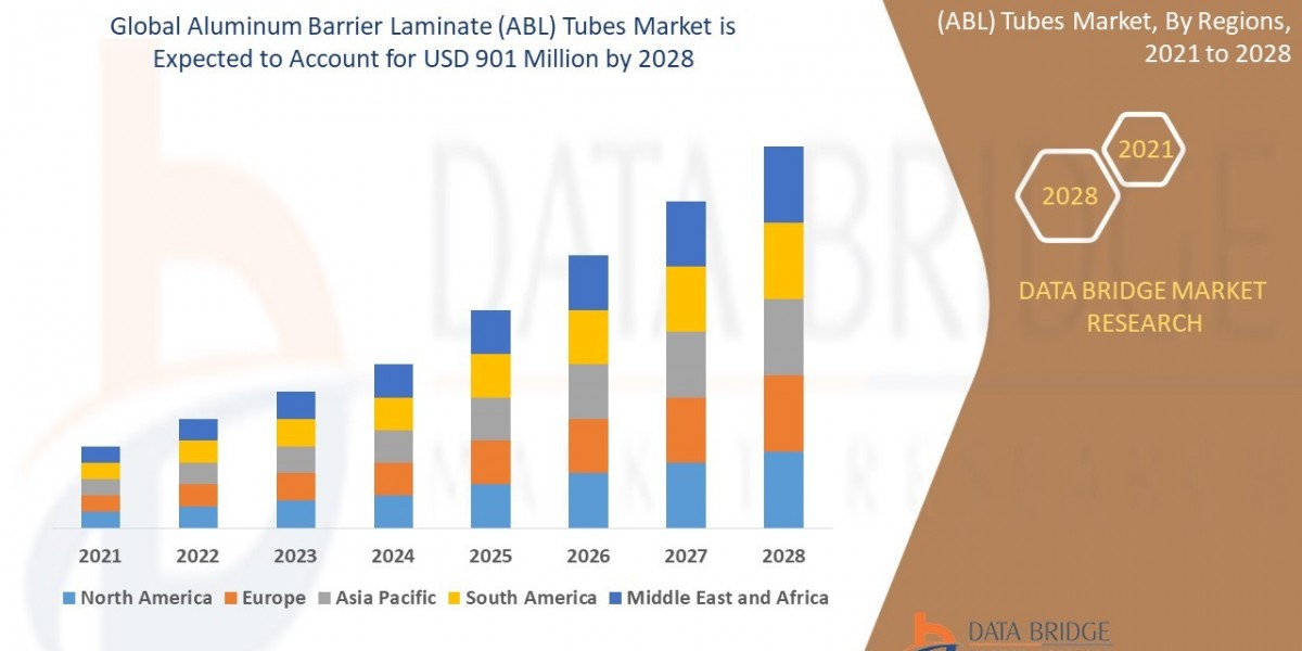 Aluminum Barrier Laminate (ABL) Tubes Market  Size, Share, Demand, Rising Trends, Growth and Competitors Analysis