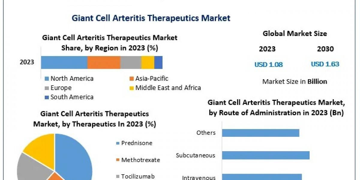 Giant Cell Arteritis Therapeutics Market Poised for Growth: Projections Through 2030