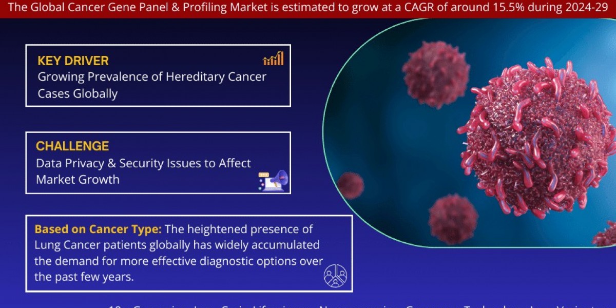 Exploring Cancer Gene Panel and Profiling Market Opportunity, Latest Trends, Demand, and Development By 2029