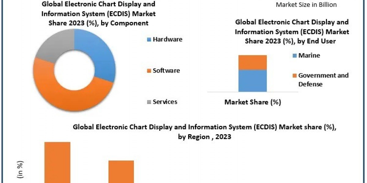 Electronic Chart Display and Information System (ECDIS) Market Anticipated to Expand to $905.7 Million by 2030, with a C