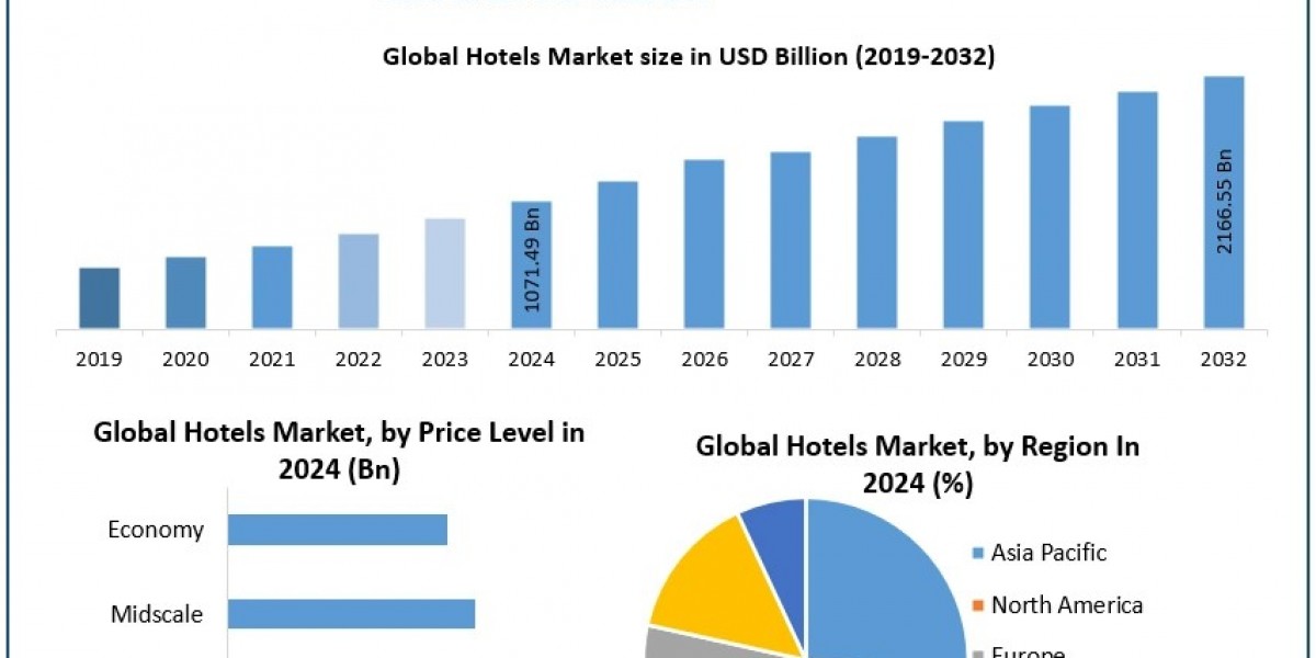 Hotels Market Trends: Digital Guest Experience & Metaverse Integration