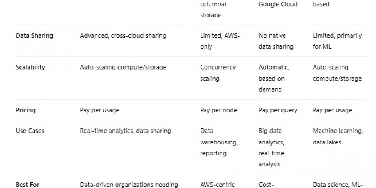 Snowflake vs Redshift vs BigQuery vs Databricks: A Detailed Comparison