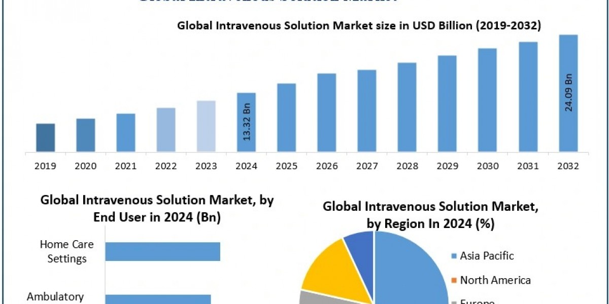 Intravenous Solution Market: Regional Insights and Global Trends
