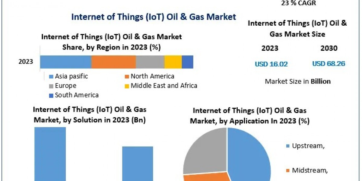 Internet of Things (IoT) Oil & Gas Market Size: Trends Shaping the Industry Through