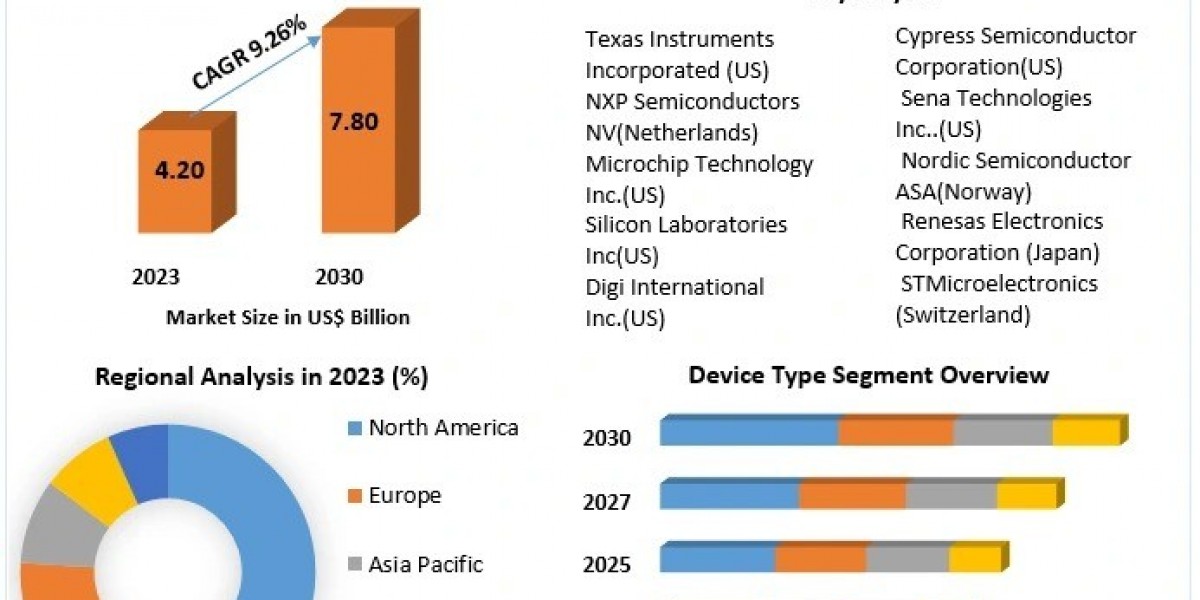 Zigbee Market Projected to Reach USD 8.48 Billion by 2032, Driven by Expanding IoT and Smart Home Adoption