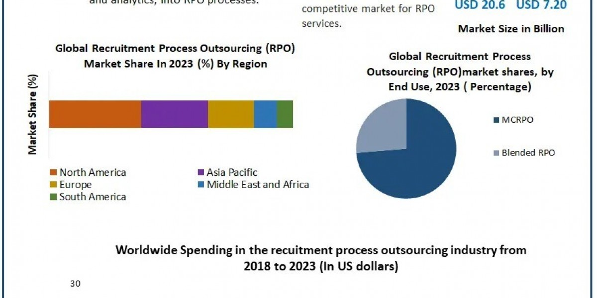 Recruitment Process Outsourcing (RPO) Market Opportunities: Enhancing Employer Branding and Candidate Experience