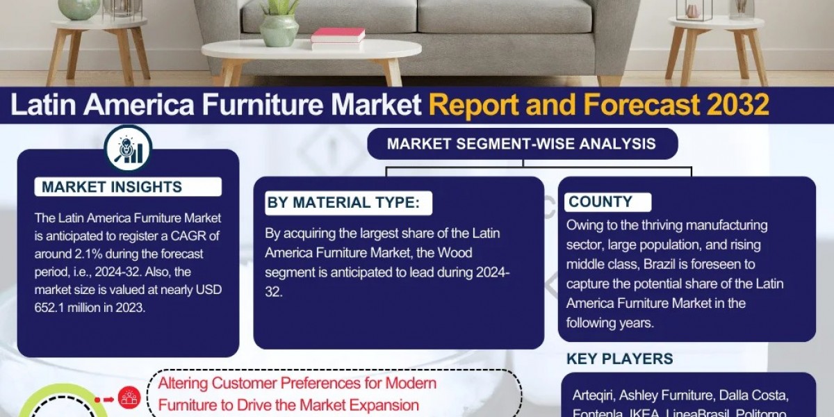Latin America Furniture Market Size, Share, and Growth Trends: Industry Analysis & Forecast to 2032- The Report Cube
