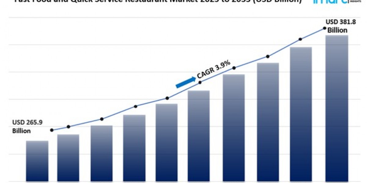 Fast Food and Quick Service Restaurant Market Size, Share And Growth Report