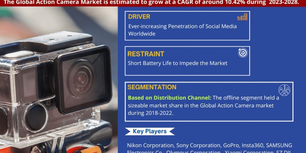 Action Camera Market Outlook – Size, Share, Opportunities, Trends & Forecast Analysis