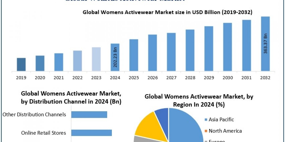 How Is the Rise of Athleisure Boosting Growth in the Global Women’s Activewear Market?