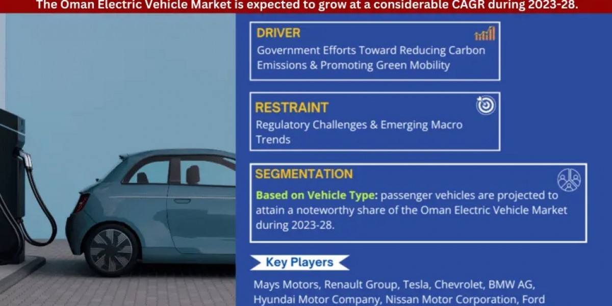 Oman Electric Vehicle Market Growth and Development Insight - Size, Share, Growth, and Industry Analysis