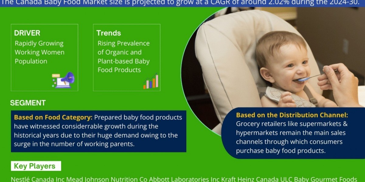 Canada Baby Food Market Breakdown By Size, Share, Growth, Trends, and Industry 2030- MarkNtel Advisors