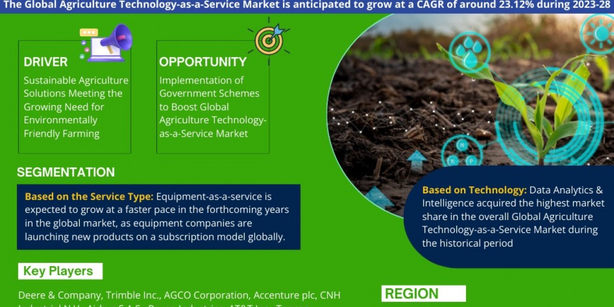 Agriculture Technology-as-a-Service Market Share, Size, Trends, Growth, and Report and Forecast 2023-2028