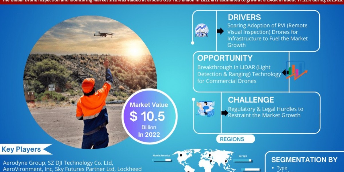 Drone Inspection and Monitoring Market Report – Global Growth, Key Trends, Size & Future Opportunities