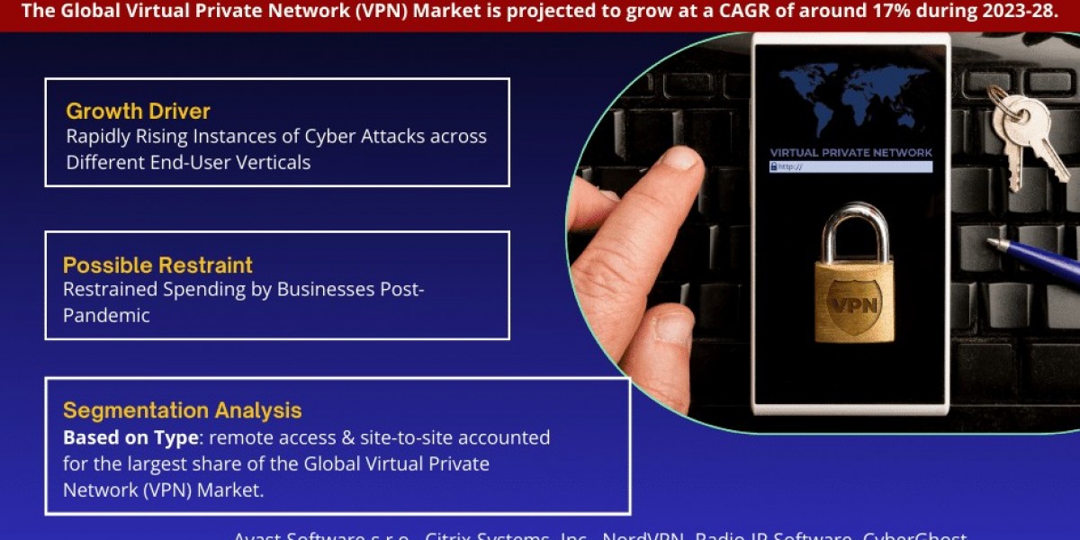 Virtual Private Network (VPN) Market Outlook – Size, Share, Opportunities, Trends & Forecast Analysis