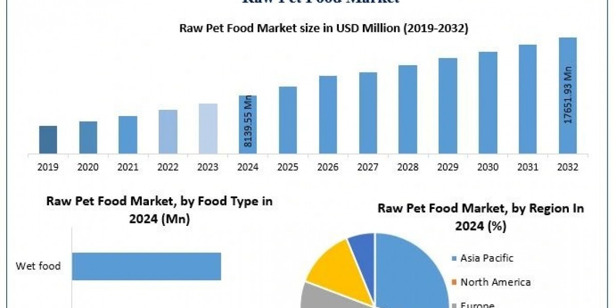 What Role Does E-commerce Play in Expanding the Reach of the Raw Pet Food Market?