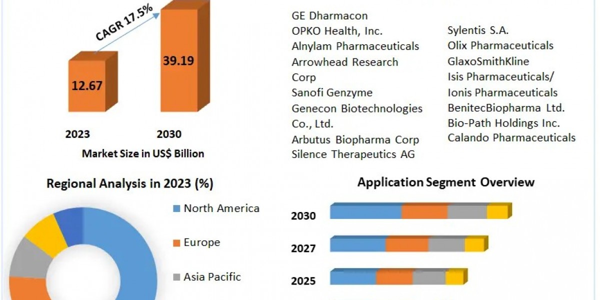 Small Interfering RNA Therapeutics Market Expansion and Future Outlook