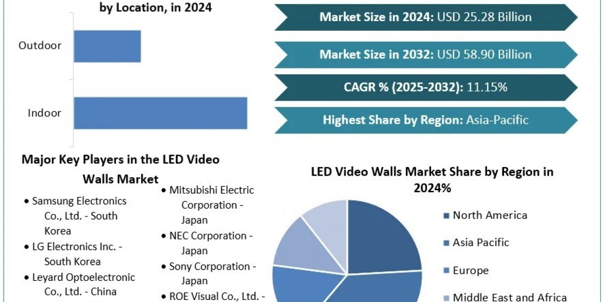 Inside the Booming LED Video Walls Market: Insights and Forecast