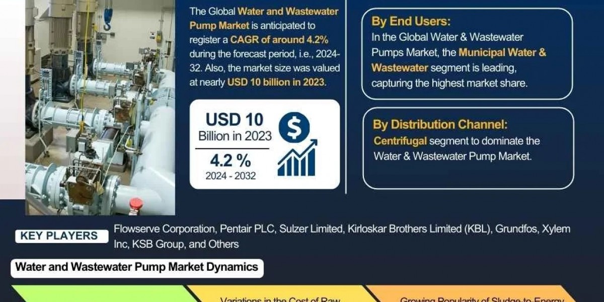 Water and Wastewater Pump Market Size, Share, and Growth Trends: Industry Analysis & Forecast to 2032- The Report Cu