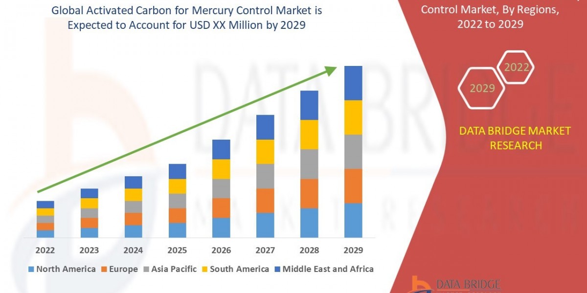Activated Carbon for Mercury Control Market Demand: Growth, Share, Value, Size, and Insights