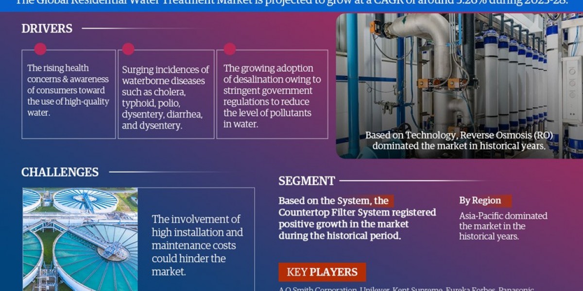 Residential Water Treatment Market Forecast: Demand, Value & Player Insights 2028