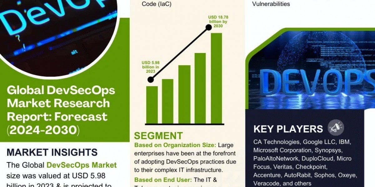 DevSecOps Market Breakdown By Size, Share, Growth, Trends, and Industry 2030- MarkNtel Advisors