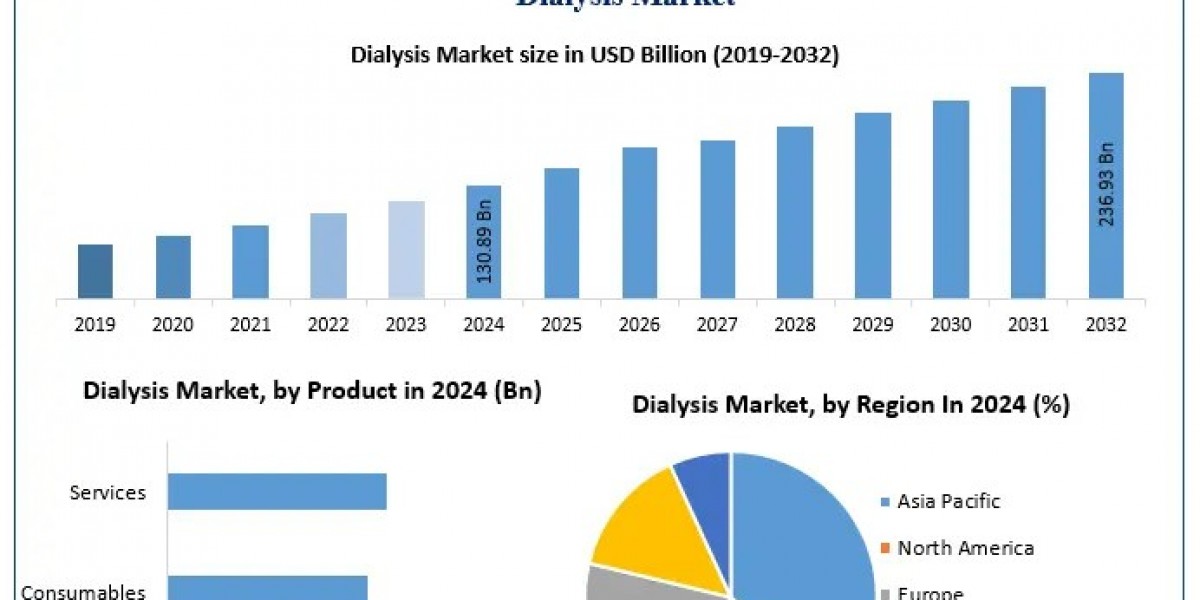 Dialysis Market Insights: Key Trends, Drivers, and Revenue Projections (2025–2032)