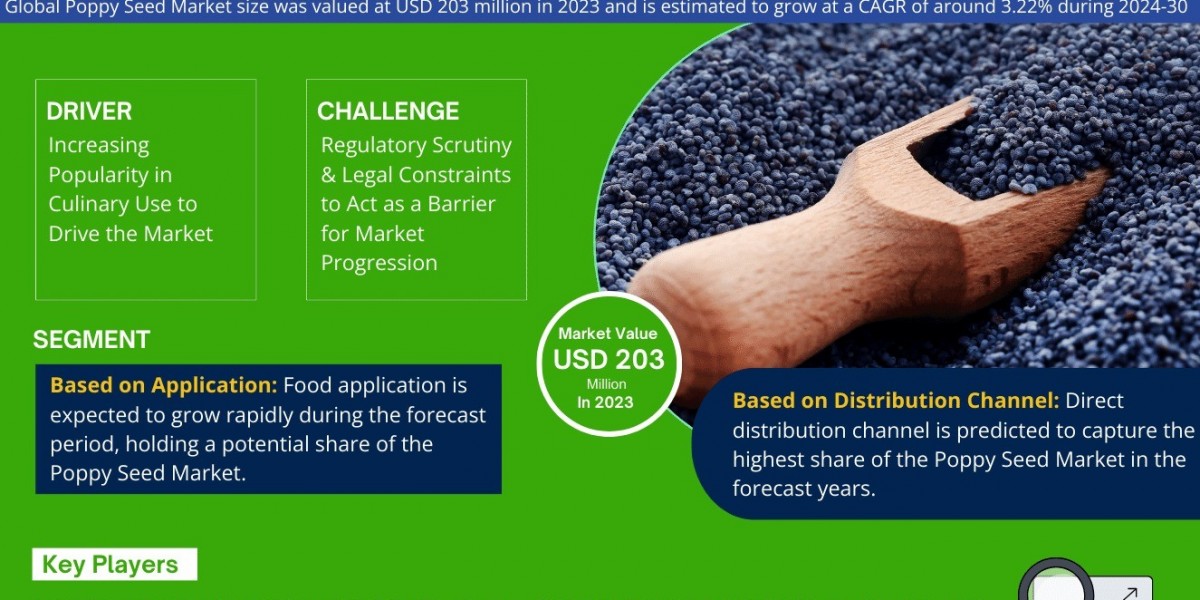 Poppy Seed Market Breakdown By Size, Share, Growth, Trends, and Industry 2030- MarkNtel Advisors