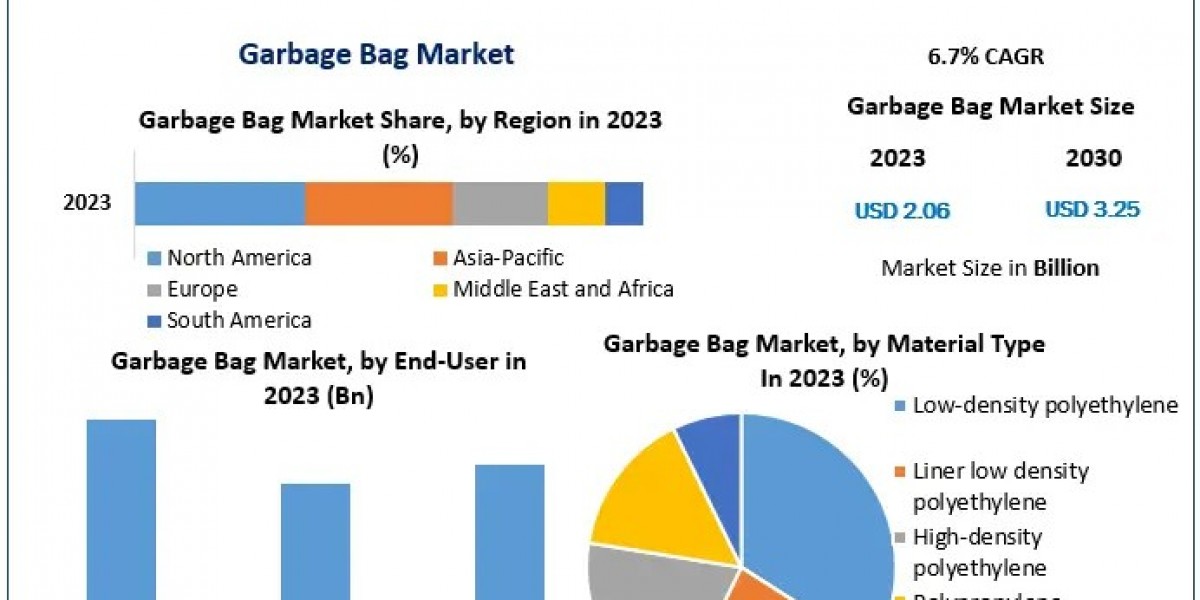 Is Asia-Pacific Leading the Charge in Garbage Bag Market Expansion?