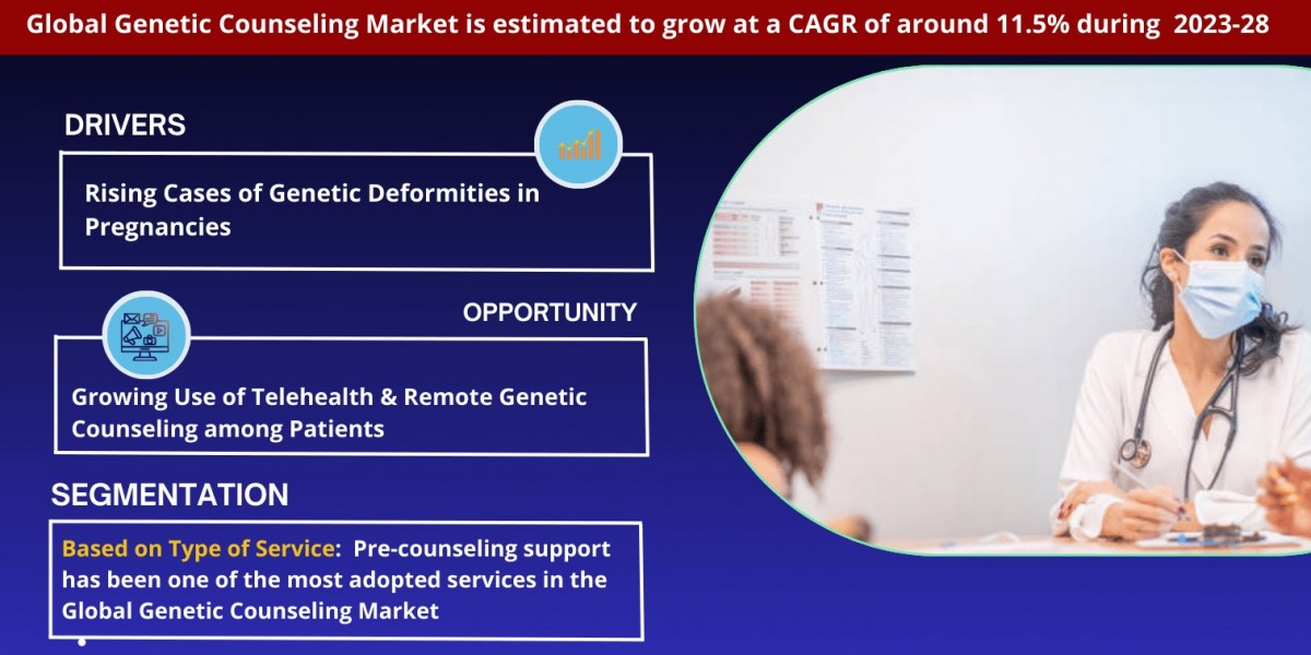 Global Genetic Counseling Market, Share, Trends, Demand, Growth and Competitive Analysis