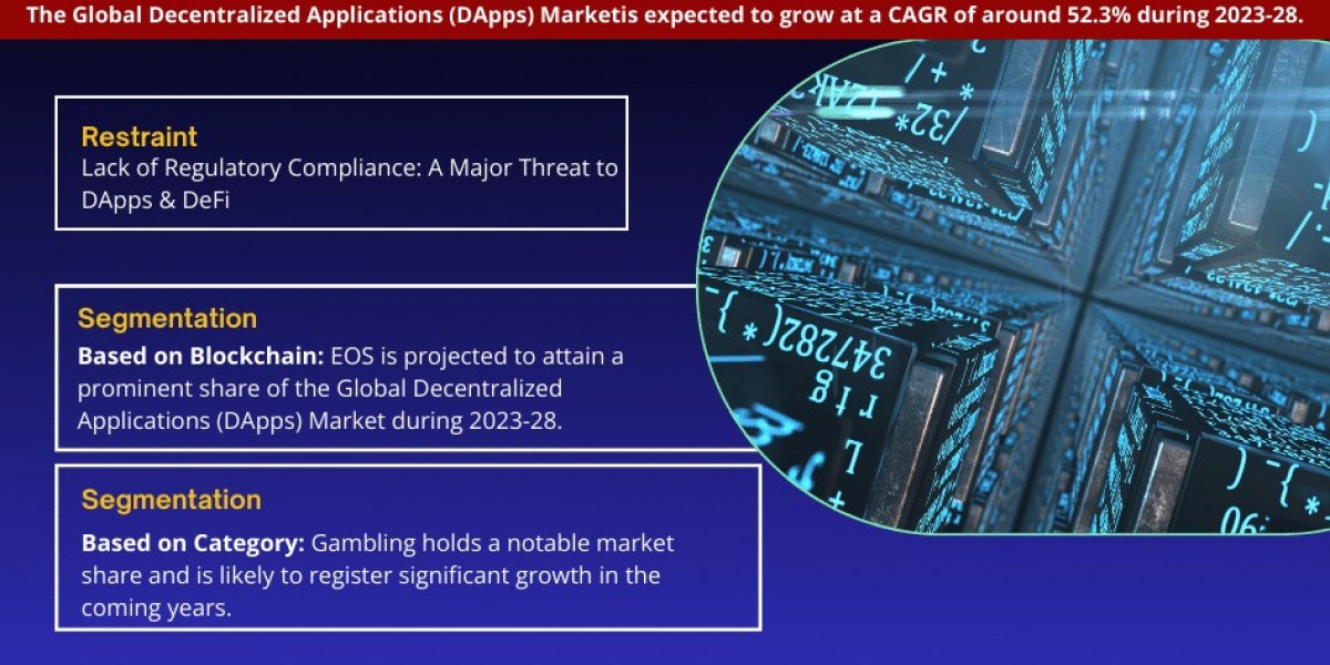 Decentralized Applications (DApps) Market Analysis 2028 - Unveiling Size, Share, Growth, Trends, and Industry Insights