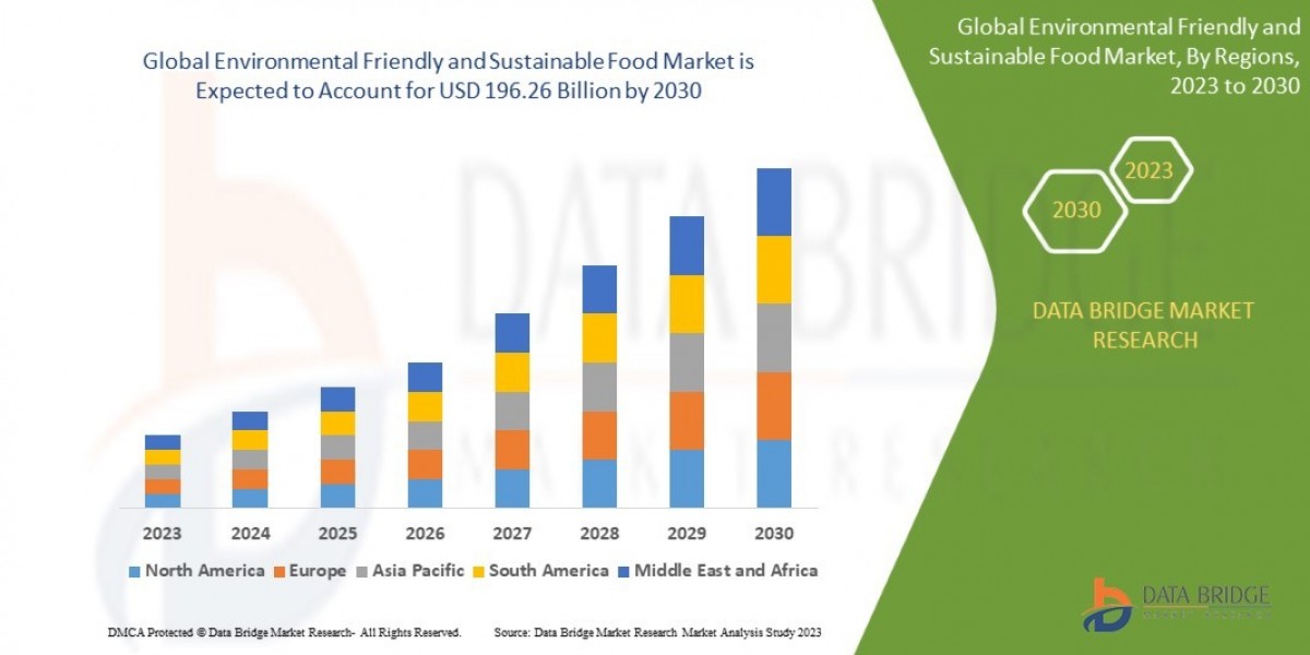 Environmental Friendly and Sustainable Food Market Revenue Forecast: Growth, Share, Value, and Trends