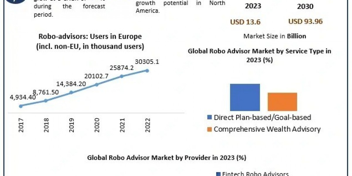 Robo Advisor Market Innovations Focus on ESG, Tax-Loss Harvesting, and Hybrid Advisory Models