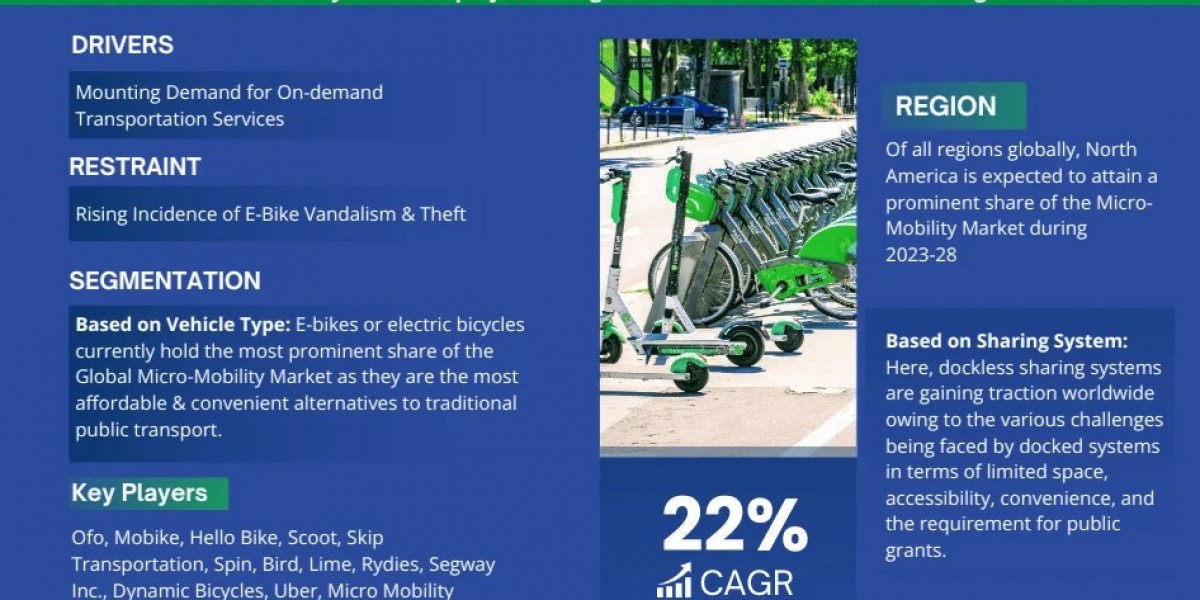 Micro-Mobility Industry Share, Size, and Competitive Landscape