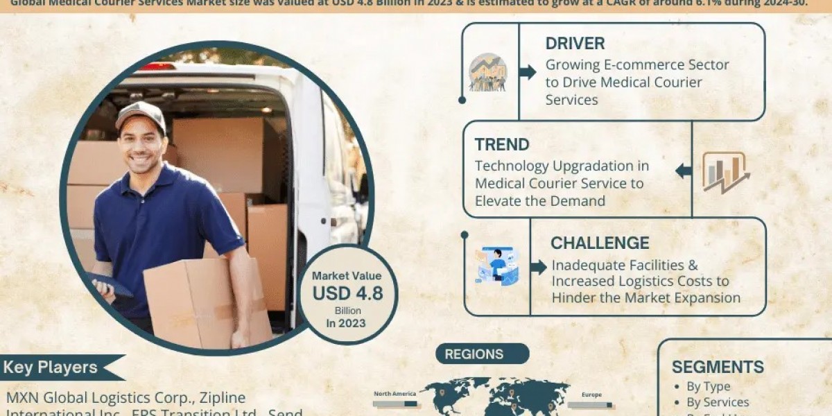 Medical Courier Services Market Growth and Development Insight - Size, Share, Growth, and Industry Analysis