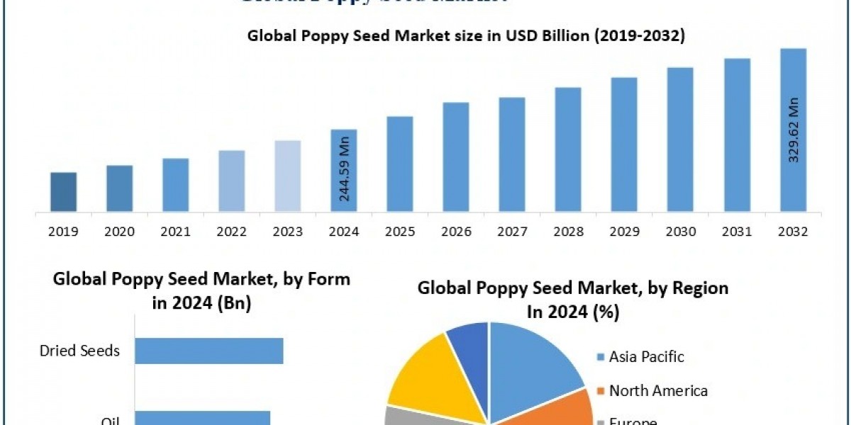 Health Benefits Driving Poppy Seed Consumption: A Market Perspective​