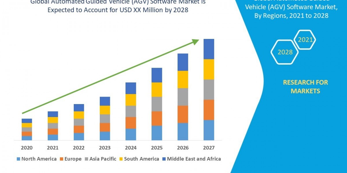 Automated Guided Vehicle (AGV) Software Market Industry Statistics: Growth, Share, Value, and Trends