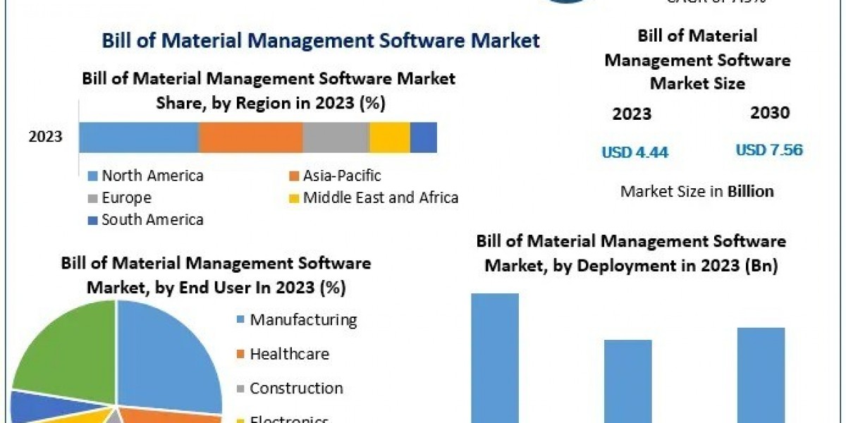Bill of Material Management Software Market Dominated by Key Players Like Siemens, Oracle, and SAP