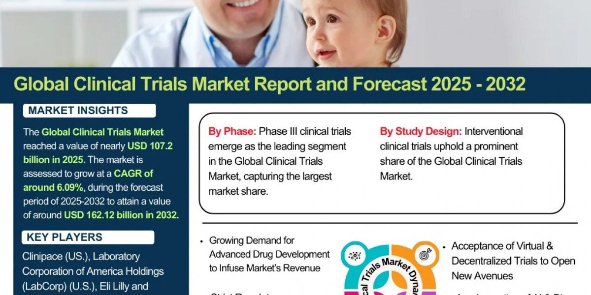 Clinical Trials Market Size, Share, and Growth Trends: Industry Analysis & Forecast to 2032- The Report Cube