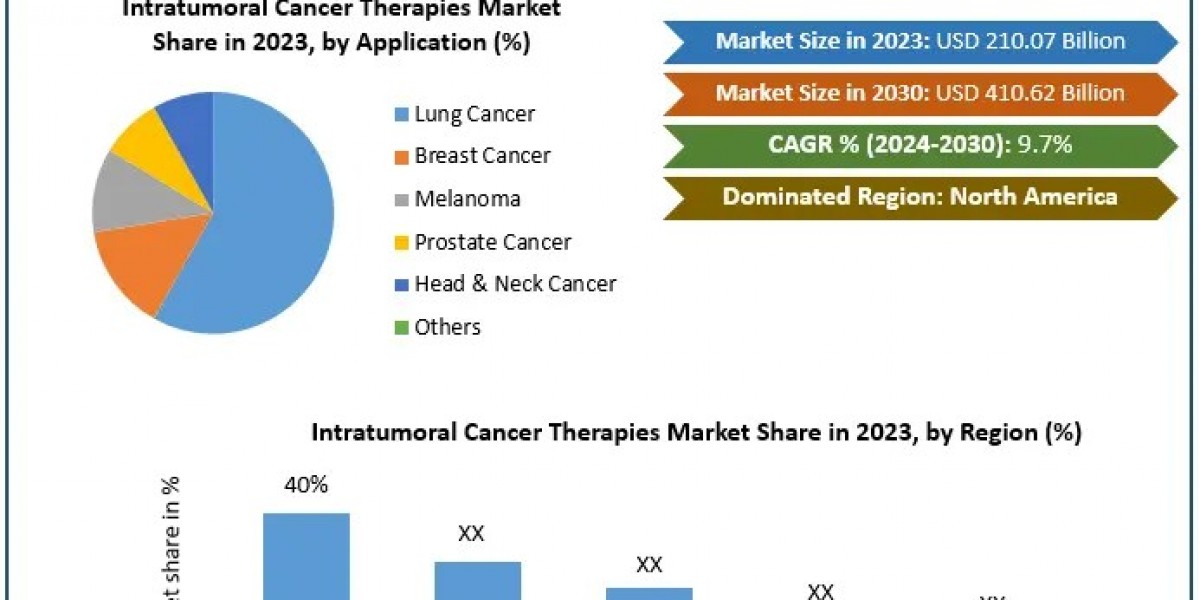 Intratumoral Cancer Therapy Market Expected to Nearly Double by 2030