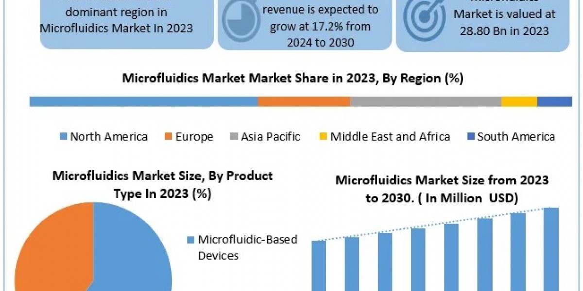 Microfluidics Market Forecast Indicates USD 87.49 Billion Valuation by 2030