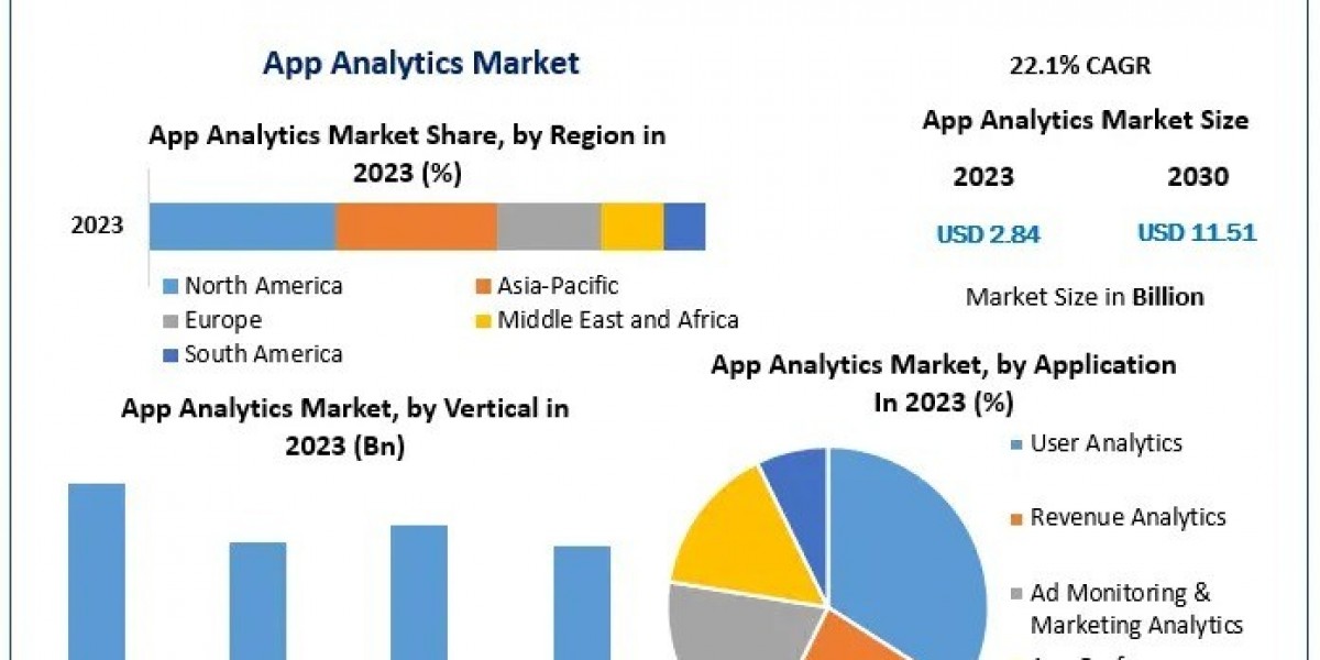 App Analytics Market Growth Accelerated by Surge in E-commerce and Mobile Gaming Applications