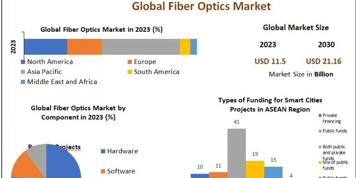Global Fiber Optics Market Drives Telecom and Healthcare Innovation Worldwide