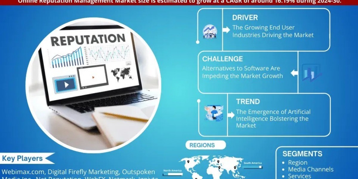Online Reputation Management Market Breakdown By Size, Share, Growth, Trends, and Industry 2030- MarkNtel Advisors