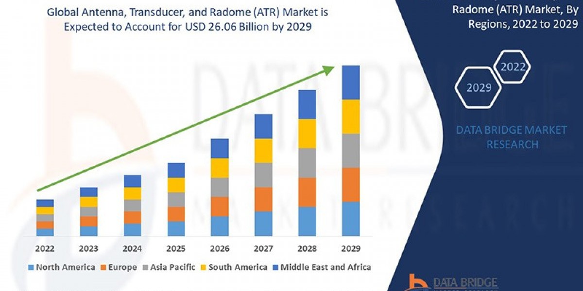 Antenna, Transducer, and Radome (ATR) Market  Size, Share, Demand, Rising Trends, Growth and Competitors Analysis