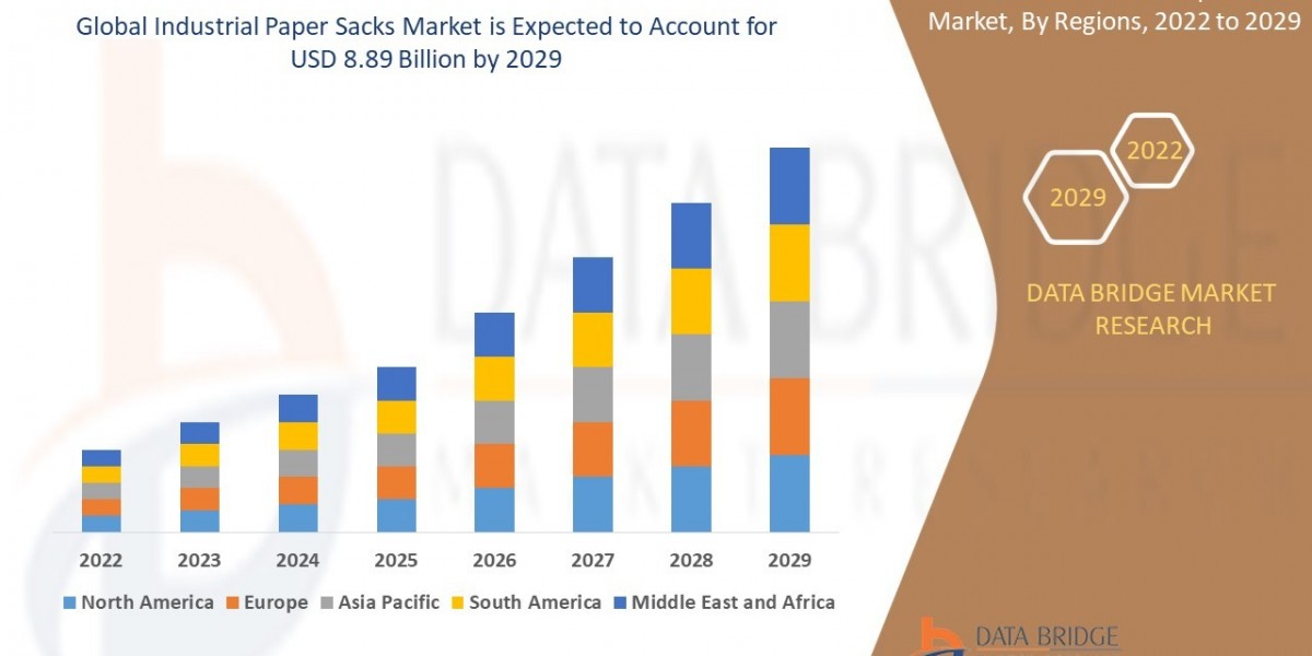 Industrial Paper Sacks Market significant growth and innovations expected by 2029.