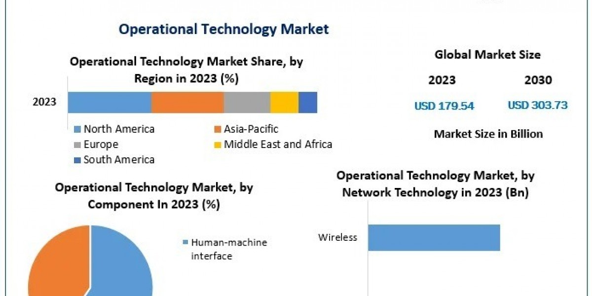 Operational Technology Market Expands as Industrial Sectors Embrace Digital Transformation
