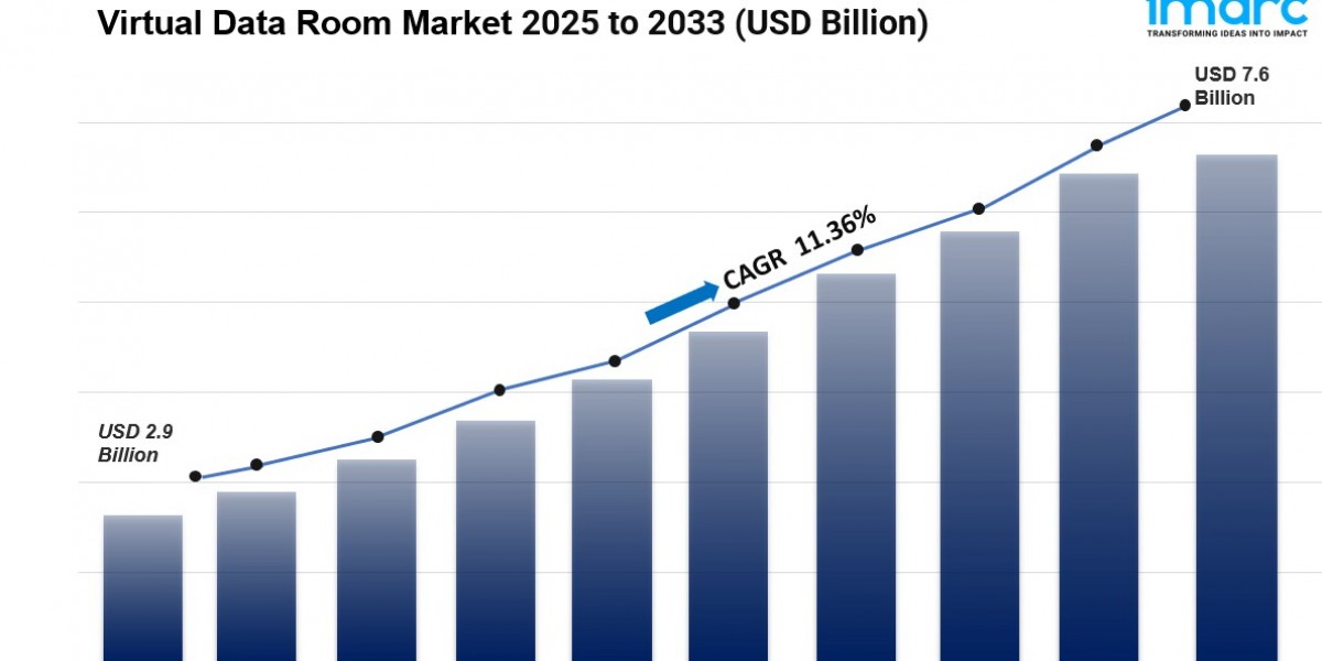 Virtual Data Room Market is Projected to Grow USD 7.6 Billion by 2033